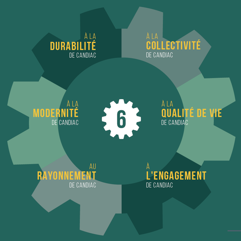 <p>À Candiac, nous croyons que nous sommes une ville dans un village global et qu’il est indispensable d’agir aux échelles locales et municipales. C’est grâce à la créativité et au savoir-faire unique de tous et chacun qu’il est possible d’accélérer le progrès.<br />Ainsi, la Ville de Candiac a fait le choix d’établir son Plan stratégique de développement 2018-2033 sur ces objectifs. Ce plan a récemment été actualisé : les objectifs de développement durable représentent toujours l’assise des grands chantiers.</p>
<h3><strong>Vision 2033</strong></h3>
<p>« Construire, grandir et se développer, intelligemment. Pour que nos enfants puissent s’épanouir dans un environnement sain et sécuritaire. Pour qu’ils profitent de parcs et d’espaces verts gérés et répartis judicieusement. Pour qu'ils se déplacent activement et durablement. Pour qu'ils bénéficient d’une vie culturelle dynamique et enrichissante. Pour que vous et les prochaines générations puissiez vivre sereinement. » – Plan stratégique de développement 2018-2033</p>
<p>La vision 2033 est en symbiose avec les synergies du développement durable. D’ailleurs, les six chantiers stratégiques qui en découlent sont le reflet des piliers illustrés plus haut.</p>
<p> </p>
<p><img src="http://199.115.124.215/uploads/Janie/Candiac_fait_sa_part.png" alt="Candiac_fait_sa_part.png (107 KB)" width="6250" height="1250" /></p>
<blockquote><em>Par sa conception rigoureuse et sa cohérence avec les 17 objectifs de développement durable établis par les Nations Unies, le Plan stratégique de développement est d’une pertinence indéniable. Ces objectifs, auxquels adhère la Ville de Candiac, sont un appel à l’action, au niveau local comme national, pour l’amélioration durable du sort des générations futures. - Normand Dyotte, maire de Candiac</em></blockquote>